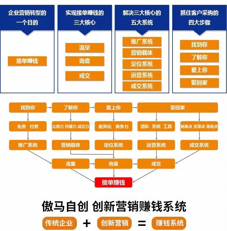 傲馬自創(chuàng) 創(chuàng)新?tīng)I(yíng)銷賺錢系統(tǒng)